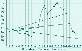 Courbe de l'humidex pour Berson (33)