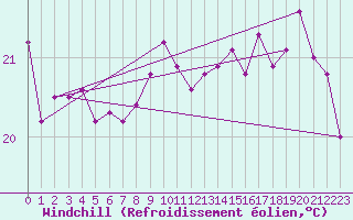 Courbe du refroidissement olien pour Pointe de Chassiron (17)