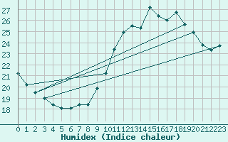 Courbe de l'humidex pour Ile de Groix (56)