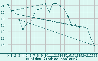 Courbe de l'humidex pour Terschelling Hoorn