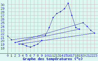 Courbe de tempratures pour Dax (40)