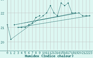 Courbe de l'humidex pour Plymouth (UK)