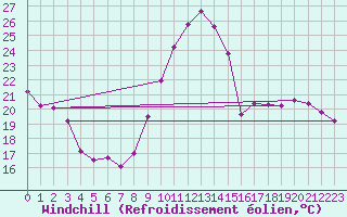 Courbe du refroidissement olien pour Leucate (11)