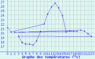 Courbe de tempratures pour Leucate (11)