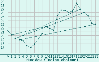 Courbe de l'humidex pour Montsgur-sur-Lauzon (26)