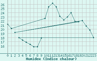 Courbe de l'humidex pour Biache-Saint-Vaast (62)