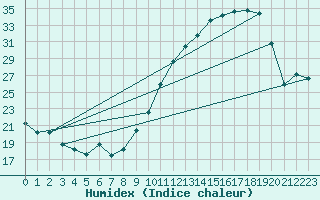 Courbe de l'humidex pour Charmant (16)