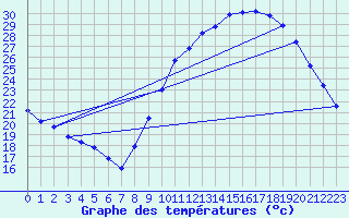 Courbe de tempratures pour Harville (88)