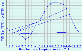 Courbe de tempratures pour Angoulme - Brie Champniers (16)