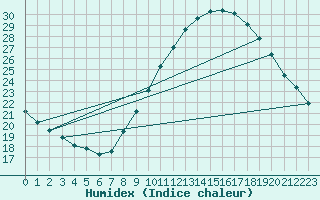 Courbe de l'humidex pour Huelva