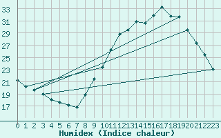 Courbe de l'humidex pour Le Luc - Cannet des Maures (83)