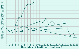 Courbe de l'humidex pour Pratica Di Mare