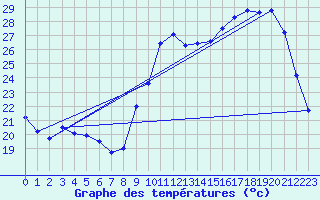 Courbe de tempratures pour Sarzeau (56)