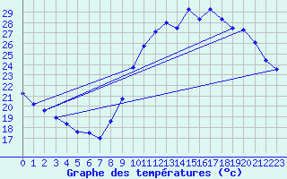 Courbe de tempratures pour Montroy (17)