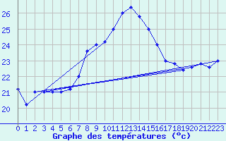 Courbe de tempratures pour Cap Mele (It)