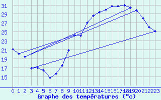 Courbe de tempratures pour Avord (18)