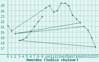 Courbe de l'humidex pour Wutoeschingen-Ofteri