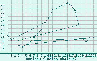 Courbe de l'humidex pour Villars-Tiercelin