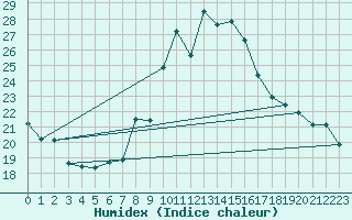 Courbe de l'humidex pour Locarno (Sw)