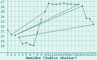 Courbe de l'humidex pour Six-Fours (83)