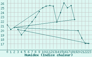 Courbe de l'humidex pour Hoogeveen Aws