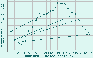 Courbe de l'humidex pour Oehringen