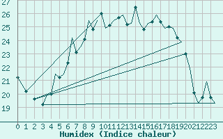 Courbe de l'humidex pour Marham