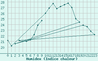 Courbe de l'humidex pour Hereford/Credenhill