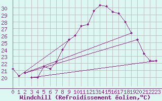 Courbe du refroidissement olien pour Treviso / Istrana