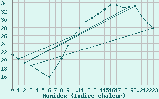 Courbe de l'humidex pour Orschwiller (67)