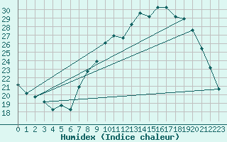 Courbe de l'humidex pour Pontoise - Cormeilles (95)