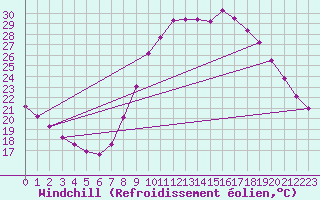 Courbe du refroidissement olien pour Montalbn