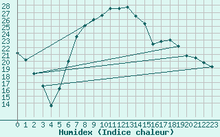 Courbe de l'humidex pour Feuchtwangen-Heilbronn