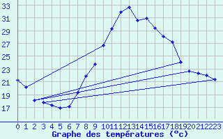 Courbe de tempratures pour Teruel