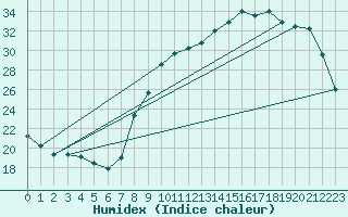 Courbe de l'humidex pour Woluwe-Saint-Pierre (Be)