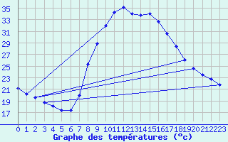 Courbe de tempratures pour Tortosa