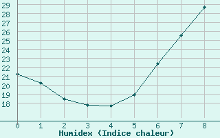 Courbe de l'humidex pour Arenys de Mar