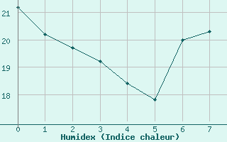 Courbe de l'humidex pour Barra Do Turvo