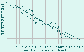 Courbe de l'humidex pour Six-Fours (83)