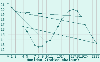 Courbe de l'humidex pour Ernage (Be)