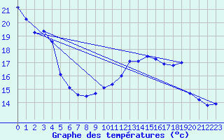 Courbe de tempratures pour Biscarrosse (40)