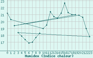 Courbe de l'humidex pour Bourges (18)