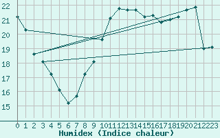 Courbe de l'humidex pour Bergerac (24)