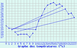 Courbe de tempratures pour Gap-Sud (05)