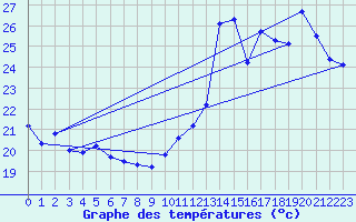 Courbe de tempratures pour Ste (34)