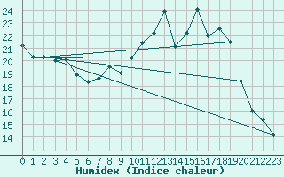 Courbe de l'humidex pour Offenbach Wetterpar