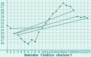 Courbe de l'humidex pour Chivres (Be)