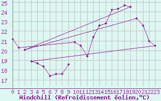 Courbe du refroidissement olien pour Bourg-Saint-Andol (07)