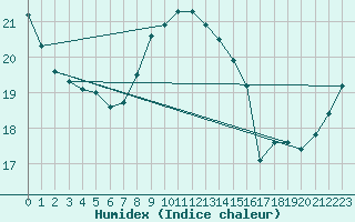 Courbe de l'humidex pour Cap Gris-Nez (62)