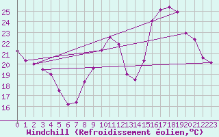 Courbe du refroidissement olien pour Sorcy-Bauthmont (08)